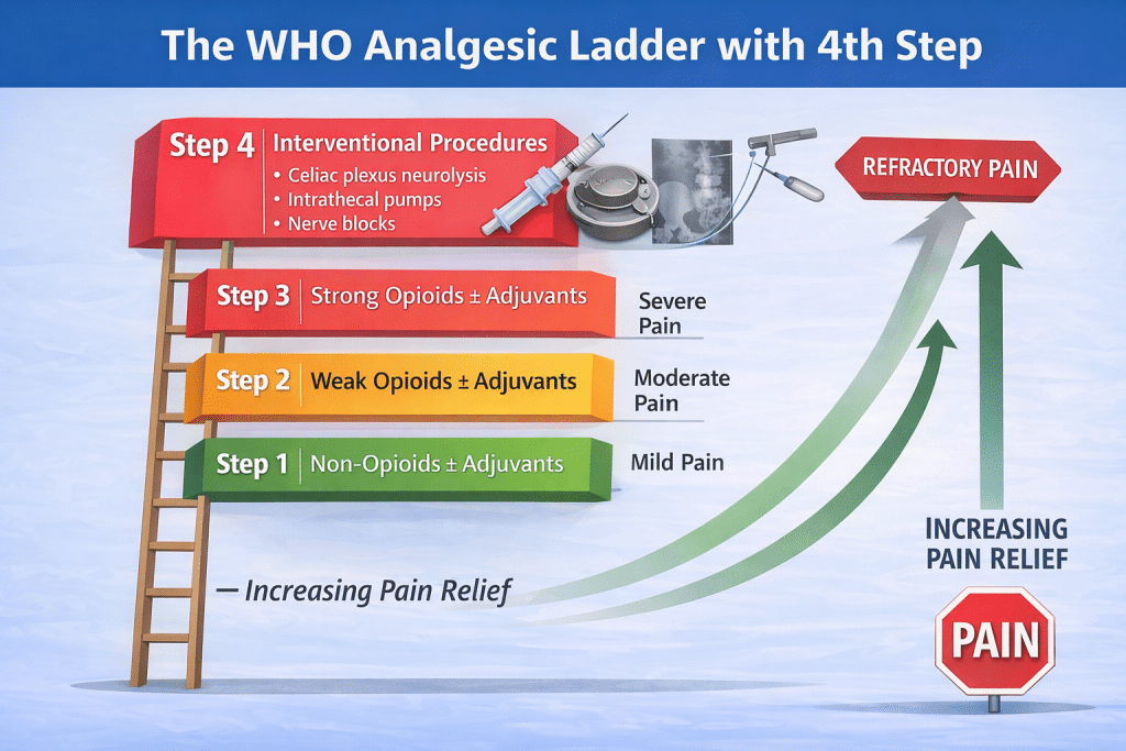WHO LADDER - WHO ladde with 4th step